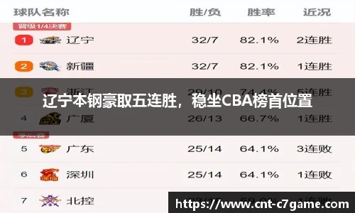辽宁本钢豪取五连胜,稳坐CBA榜首位置